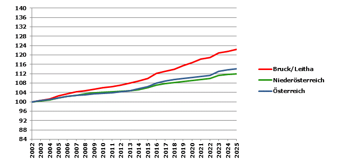 Grafik 2: Bev&ouml;lkerungsentwicklung 2002-2025 Index 2002=100