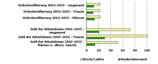 Grafik 1: Indikatoren sozio-&ouml;konomischer Entwicklung