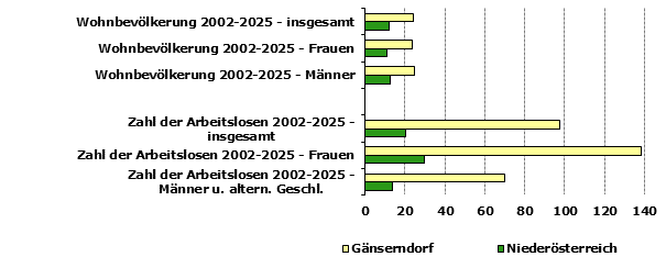 Grafik 1: Indikatoren sozio-&ouml;konomischer Entwicklung