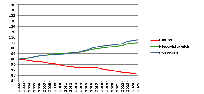 Grafik 2: Bev&ouml;lkerungsentwicklung 2002-2025 Index 2002=100