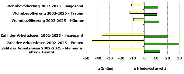 Grafik 1: Indikatoren sozio-&ouml;konomischer Entwicklung