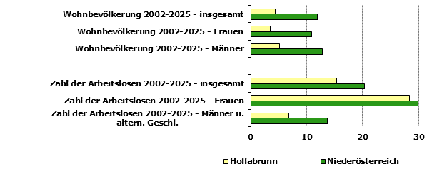 Grafik 1: Indikatoren sozio-&ouml;konomischer Entwicklung
