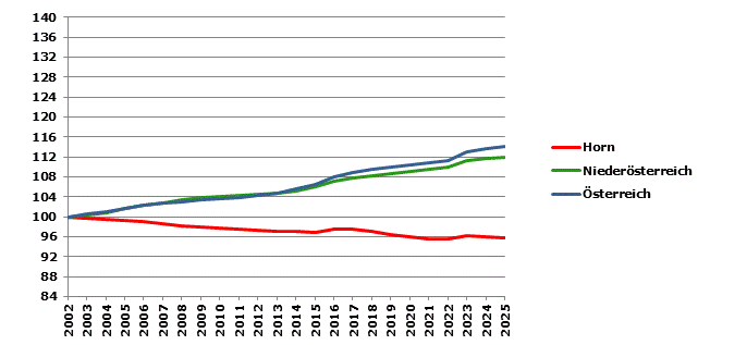 Grafik 2: Bev&ouml;lkerungsentwicklung 2002-2025 Index 2002=100