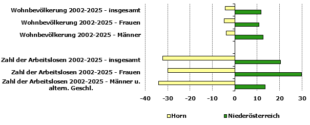Grafik 1: Indikatoren sozio-&ouml;konomischer Entwicklung