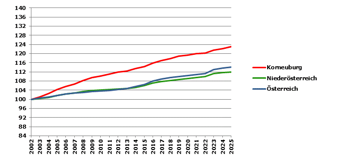 Grafik 2: Bev&ouml;lkerungsentwicklung 2002-2025 Index 2002=100