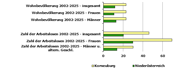Grafik 1: Indikatoren sozio-&ouml;konomischer Entwicklung