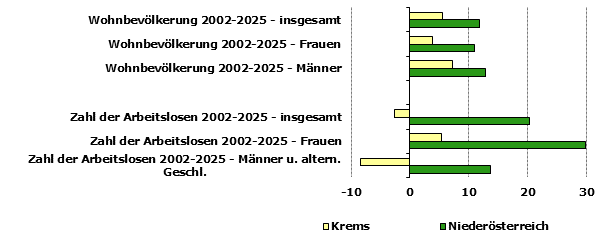 Grafik 1: Indikatoren sozio-&ouml;konomischer Entwicklung