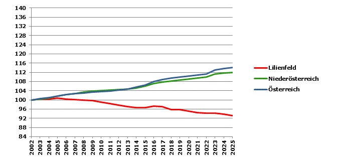Grafik 2: Bev&ouml;lkerungsentwicklung 2002-2025 Index 2002=100