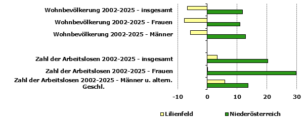 Grafik 1: Indikatoren sozio-&ouml;konomischer Entwicklung