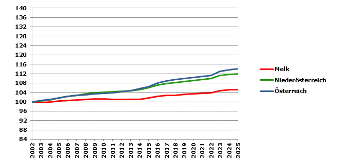 Grafik 2: Bev&ouml;lkerungsentwicklung 2002-2025 Index 2002=100