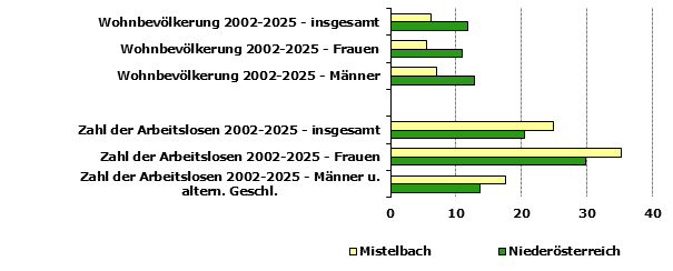 Grafik 1: Indikatoren sozio-&ouml;konomischer Entwicklung
