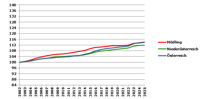 Grafik 2: Bev&ouml;lkerungsentwicklung 2002-2025 Index 2002=100