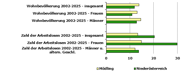 Grafik 1: Indikatoren sozio-&ouml;konomischer Entwicklung