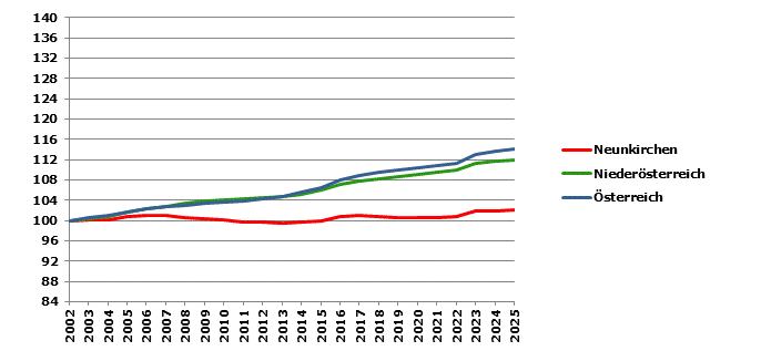 Grafik 2: Bev&ouml;lkerungsentwicklung 2002-2025 Index 2002=100