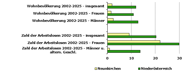Grafik 1: Indikatoren sozio-&ouml;konomischer Entwicklung