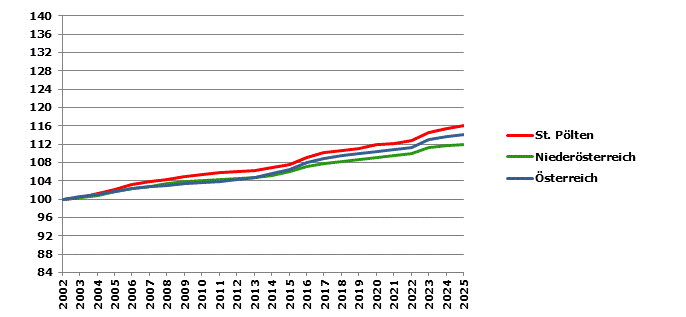 Grafik 2: Bev&ouml;lkerungsentwicklung 2002-2025 Index 2002=100