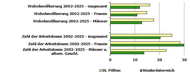 Grafik 1: Indikatoren sozio-&ouml;konomischer Entwicklung