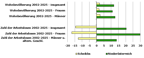 Grafik 1: Indikatoren sozio-&ouml;konomischer Entwicklung