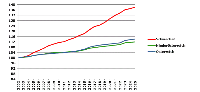 Grafik 2: Bev&ouml;lkerungsentwicklung 2002-2025 Index 2002=100