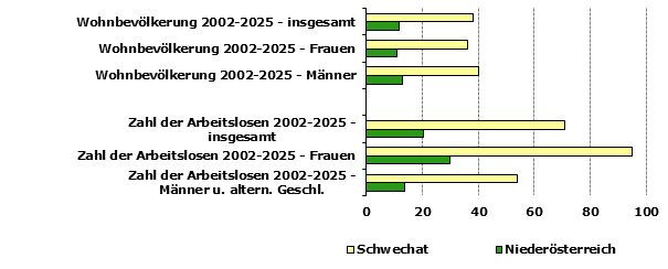 Grafik 1: Indikatoren sozio-&ouml;konomischer Entwicklung