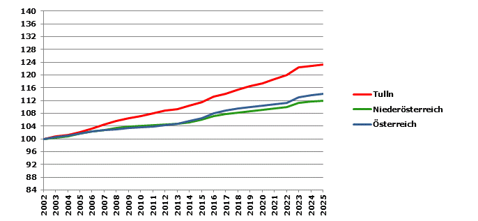 Grafik 2: Bev&ouml;lkerungsentwicklung 2002-2025 Index 2002=100