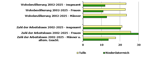 Grafik 1: Indikatoren sozio-&ouml;konomischer Entwicklung