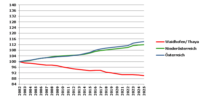 Grafik 2: Bev&ouml;lkerungsentwicklung 2002-2025 Index 2002=100