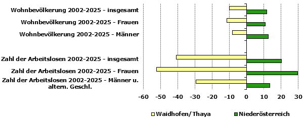 Grafik 1: Indikatoren sozio-&ouml;konomischer Entwicklung