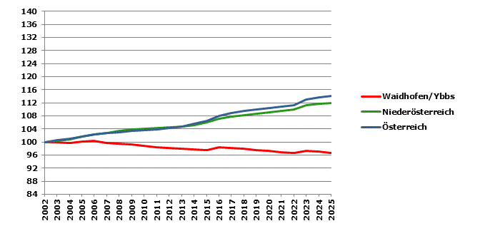 Grafik 2: Bev&ouml;lkerungsentwicklung 2002-2025 Index 2002=100