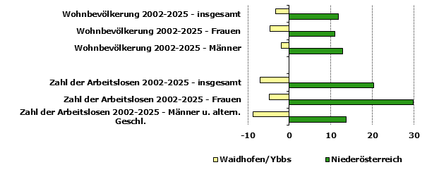 Grafik 1: Indikatoren sozio-&ouml;konomischer Entwicklung
