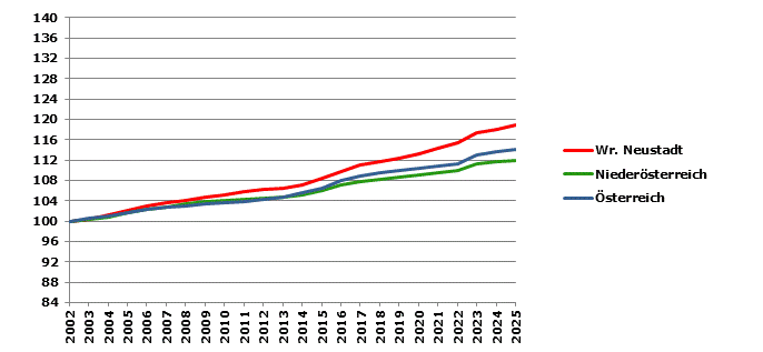 Grafik 2: Bev&ouml;lkerungsentwicklung 2002-2025 Index 2002=100