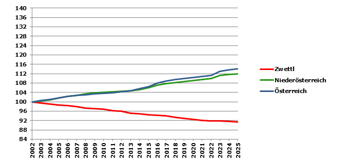 Grafik 2: Bev&ouml;lkerungsentwicklung 2002-2025 Index 2002=100