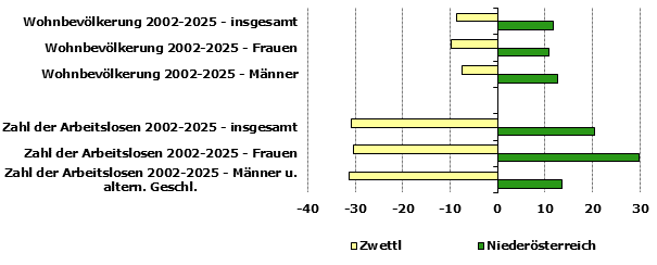 Grafik 1: Indikatoren sozio-&ouml;konomischer Entwicklung