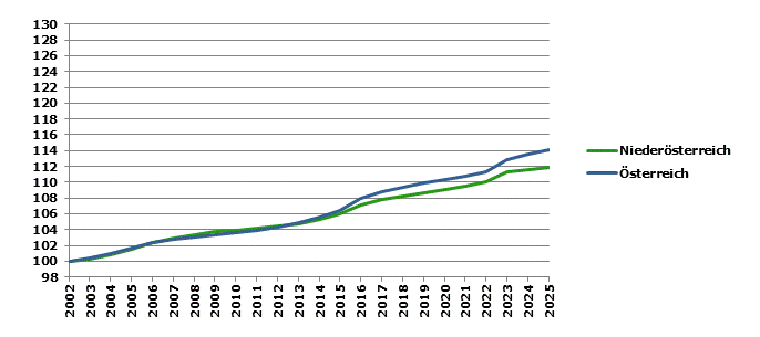 Grafik 2: Bev&ouml;lkerungsentwicklung 2002-2025 Index 2002=100