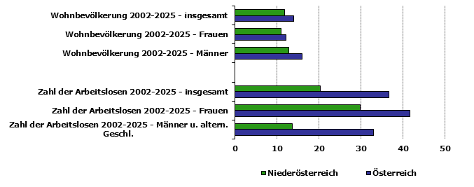 Grafik 1: Indikatoren sozio-&ouml;konomischer Entwicklung