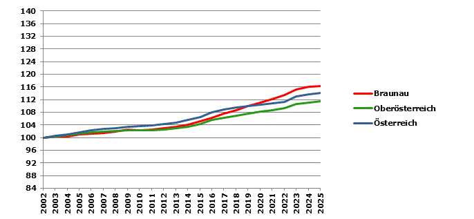 Grafik 2: Bev&ouml;lkerungsentwicklung 2002-2025 Index 2002=100