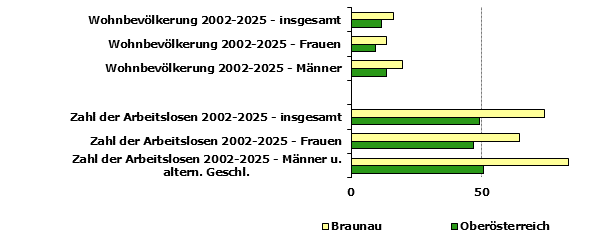 Grafik 1: Indikatoren sozio-&ouml;konomischer Entwicklung