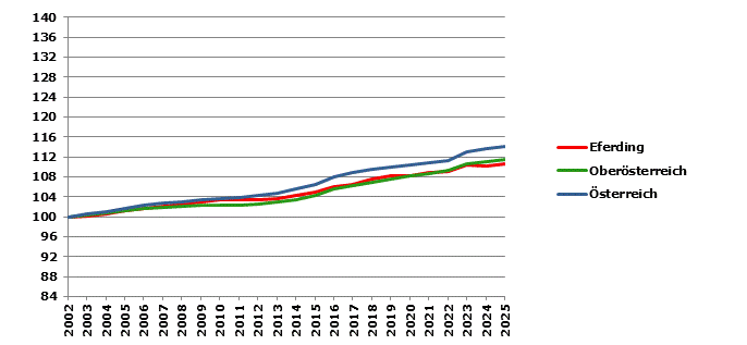 Grafik 2: Bev&ouml;lkerungsentwicklung 2002-2025 Index 2002=100