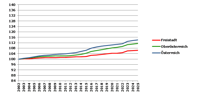 Grafik 2: Bev&ouml;lkerungsentwicklung 2002-2025 Index 2002=100
