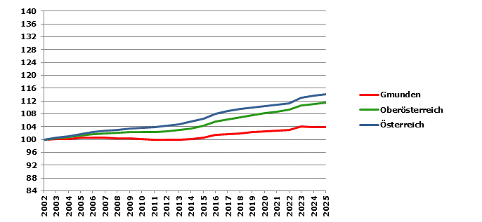 Grafik 2: Bev&ouml;lkerungsentwicklung 2002-2025 Index 2002=100