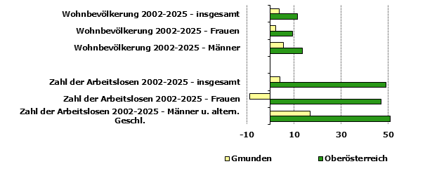 Grafik 1: Indikatoren sozio-&ouml;konomischer Entwicklung