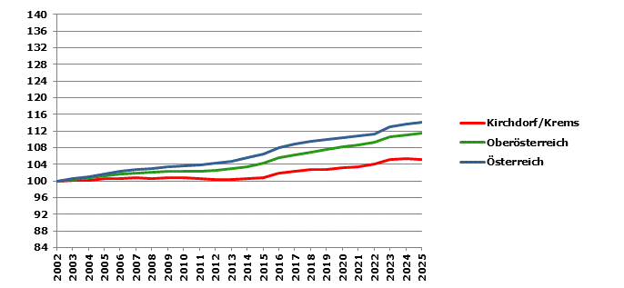 Grafik 2: Bev&ouml;lkerungsentwicklung 2002-2025 Index 2002=100