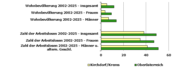 Grafik 1: Indikatoren sozio-&ouml;konomischer Entwicklung