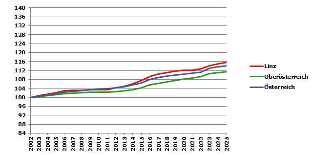 Grafik 2: Bev&ouml;lkerungsentwicklung 2002-2025 Index 2002=100