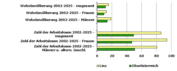 Grafik 1: Indikatoren sozio-&ouml;konomischer Entwicklung