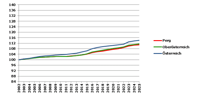 Grafik 2: Bev&ouml;lkerungsentwicklung 2002-2025 Index 2002=100