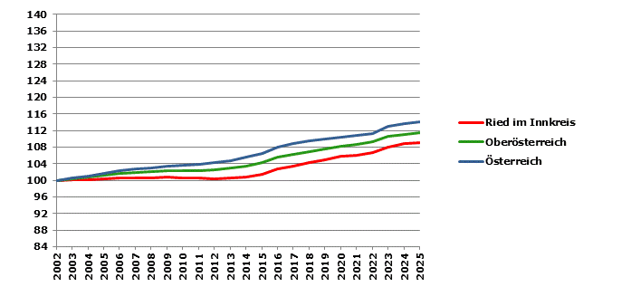 Grafik 2: Bev&ouml;lkerungsentwicklung 2002-2025 Index 2002=100