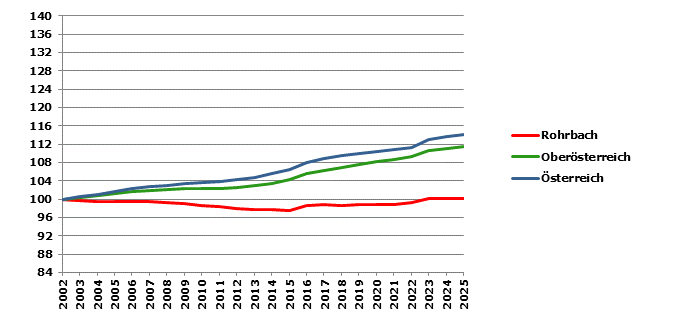 Grafik 2: Bev&ouml;lkerungsentwicklung 2002-2025 Index 2002=100