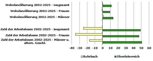 Grafik 1: Indikatoren sozio-&ouml;konomischer Entwicklung
