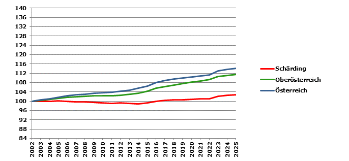 Grafik 2: Bev&ouml;lkerungsentwicklung 2002-2025 Index 2002=100